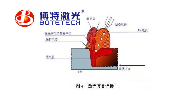 激光焊接機焊接方法