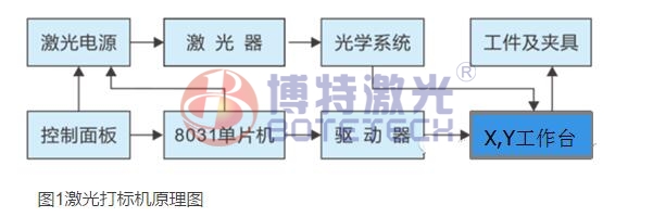 激光打標(biāo)機控制原理圖