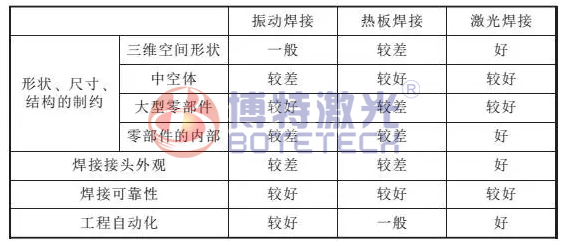 塑料焊接方法優(yōu)勢(shì)對(duì)比