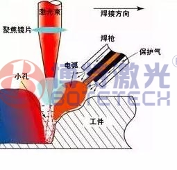 激光焊接保護氣體