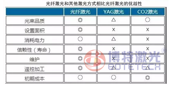 光纖激光打標(biāo)機優(yōu)勢對此