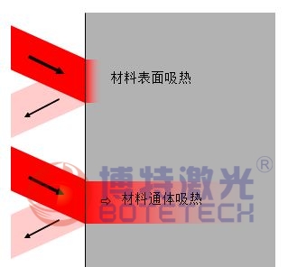 透明塑料激光焊接機(jī)