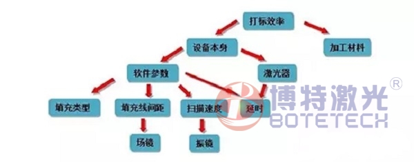 激光打標(biāo)機(jī)影響打標(biāo)效率的因素